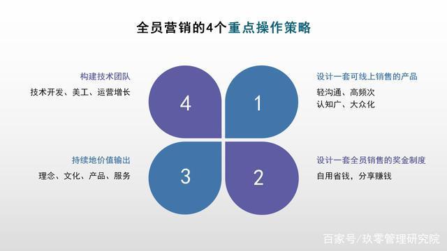 疫情下，全员营销的4大重点操作攻略（技术开发篇）