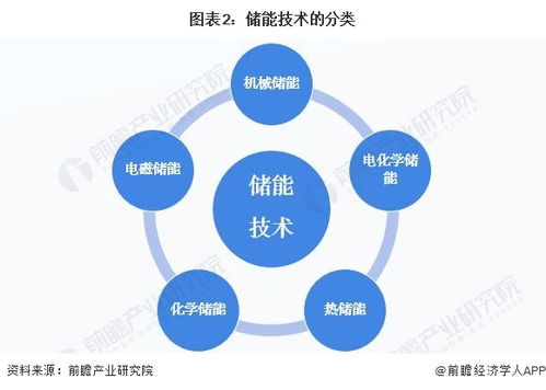 预见2023 中国储能产业技术全景图谱——科研创新、发展痛点与未来趋势